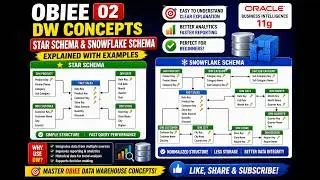 OBIEE DW Concepts 03 | Star vs Snowflake Schema Explained | Fact & Dimension Tables | OBIEE Tutorial