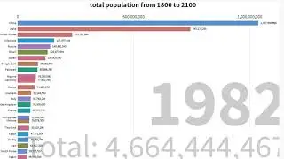 total population from 1800 to 2100        poblaci&oacute;n total del a&ntilde;o 1800 al 2100