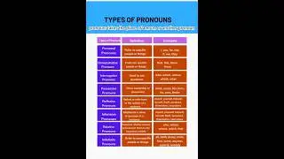 Learn Types of Pronouns  |  English #shorts #trending