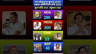 🔥2029 PM Election: First Opinion Poll! Who will win 543 seats? NDA vs INDIA! #2029 #Politics