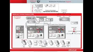 Oracle 12.2 DBA Course Classes 5 - Oracle Multitenant Architecture 1of2