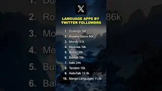 Top 10 Language Apps By Twitter Followers | January 2026