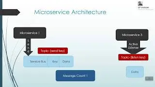 Azure Service Bus Tutorial With Example For Beginners