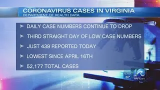 Virginia June 10 COVID-19 update: 3rd straight day of low case numbers, hospitalization numbers lowe