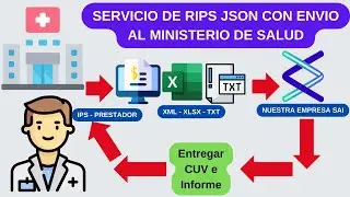 Servicio de Generación, Validación, Envío de RIPS JSON Ministerio de Salud Resolución 2275 de 2023