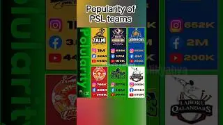 Popularity of #psl teams #psl2025 #cricket #shorts #trending #pslx #peshawarzalmi #babarazam