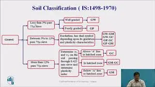 IS Soil Classification System