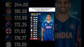 &ldquo;Surya's T20I Strike rate vs Every team.!!🏏👀 #shorts #viral #t20 #cricket