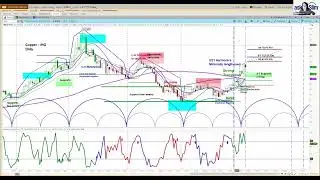 Copper Futures Long Trade Idea | Intermediate Term Cycle & Chart Analysis