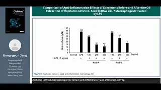 Comparison of Anti-Inflammation Effects of Specimens Before and After the Oil Extraction of Raphanus