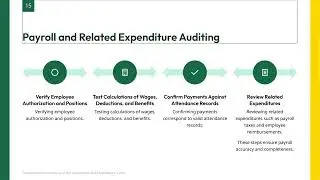 Auditing the Acquisition and Expenditure Cycle