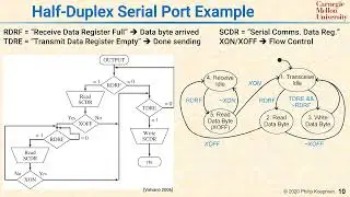 L13 10 Half Duplex Serial Port Statechart Example
