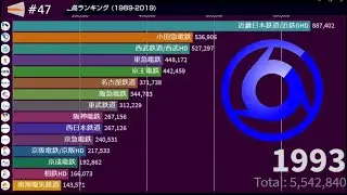鉄道上場私鉄企業 売上高ランキング  推移(1989～2019) #47
