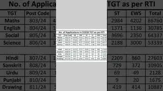 TGT में लाखों Candidates ने किया Apply DSSSB TGT 2024 Dsssb total form fill up 2024 rti reply dsssb