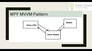 WPF MVVM Pattern