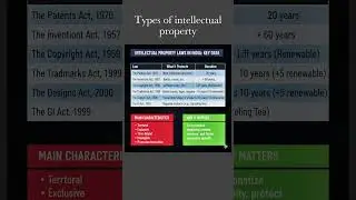 The intellectual property law in India #learn #education #businessstructure #commerce #exam