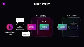 The challenges of enabling EVM-functionality on Solana blockchain by Marina Guryeva