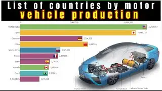 List of countries by motor vehicle production - A Graphical Representation