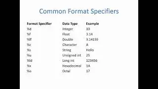 Format Specifiers & Escape Sequences in C  | Beginner Guide | #Shorts