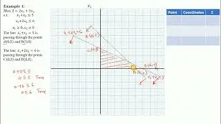 Graphic Solution of LPP (one solution)
