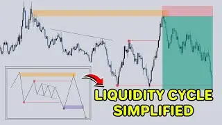 LIQUIDITY CYCLE Simplified - How to spot Liquidity Cycle