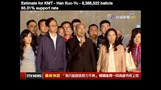 Estimated Results for 2020 Taiwan Presidential Election - Han 65.31% Tsai 29.95%