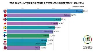 Top 10 Countries with most Electric power consumption (kWh per capita)