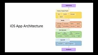 iPhone App Development with Swift Programming-003 | iOS App Architecture | iOS Tutorial/Training