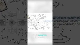 Unlock Business Growth with the 4 Actions Framework 📊 #shorts  #strategy
