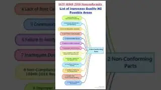 IATF 16949:2016 Audit NC Inprocess Quality-2 Non Conforming Parts