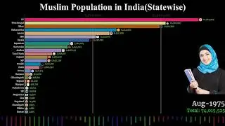 Muslims population Growth heightening in India (State wise) 1941 - 2020