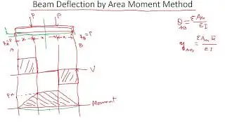 Strength of Materials: Beam Deflection Area Moment Method