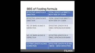#shorts#bbs footing formula#civil engineering#civil basic