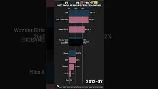 HYBE vs JYP vs SM vs YG - Most Popular Groups Since 2004 to 2025