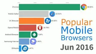Most Popular MOBILE Browsers (2010 - 2019)