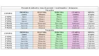 Curso de lengua latina 5. El presente de indicativo