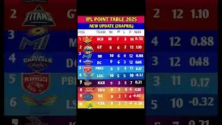 IPL 2025 Points Table After Match 46 &ndash; कौन बना No.1? #ipl2025  #pointtable#viratkohli #kunalpandya