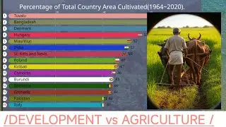 % of the total country area used in agriculture. Top countries #stats #comparison #world #data 