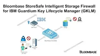 Unlocking Centralized Encryption Control with ‪@Bloombase StoreSafe and ‪@IBM Guardium GKLM