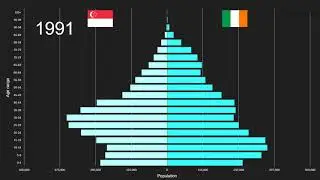 Singapore vs Ireland Population Pyramid 1950 to 2100
