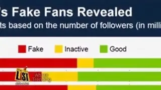 What's Trending: Celebs and companies buying fake twitter followers