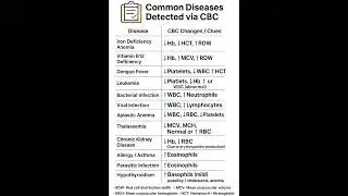 🩸 Common Diseases Detected by CBC Test | Explained in 1 Minute 🔬#shortsfeed #cbc #shorts