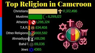 Top Religion Population in Cameroon 1900 - 2100 | Religious Population Growth | Data Player