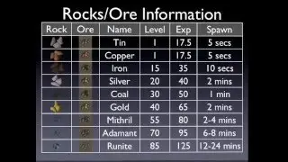 RuneScape Guides: Mining and Smithing