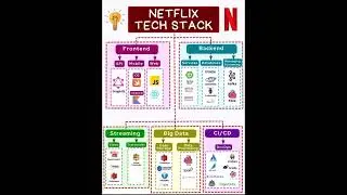 Nextflix Tech Stack #shorts #shortvideo #netflix #software #technology