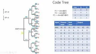 Convolution Code - Part 5 Code Tree