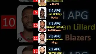 NBA Leaders Assists per game [2022-23]
