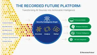 Intelligence Led Security Operations in Microsoft Azure Sentinel | OD438