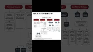 TAX IMPLICATIONS OF ESOP #esop #tax #taxplanning #investment #stocks #etf #corporate #savetax