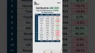 Top Selling Car Brands in India #shorts #carenthusiast #carsales #topcars2025 #carlover #india